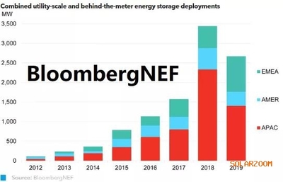 2020年全球儲能市場前景繪圖