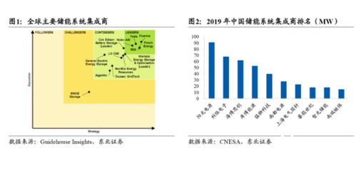 多地推儲能新模式 3大賽道深度解讀